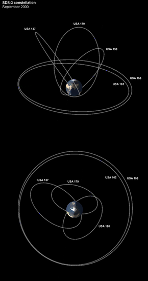 The current SDS-3 constellation, consisting of three Molniya orbit type and two geostationary satellites SDS3 const.png