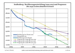 Proyecciones y desarrollo poblacional reciente (Desarrollo poblacional antes del censo del 2011 (línea azul); Desarrollo poblacional reciente de acuerdo al Censo en Alemania del 2011 (línea azul con bordes); Proyecciones oficiales para el período 2005-2030 (línea amarilla); para el período 2017-2030 (línea escarlata); para el período 2020-2030 (línea verde)