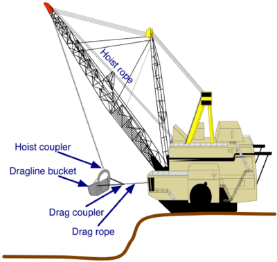 schematisering van een vrij grote dragline