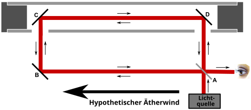 Experimentanordnung und Resultat