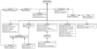 <span class="mw-page-title-main">Learning object metadata</span> Data model