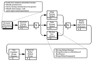 <span class="mw-page-title-main">Method engineering</span> Term