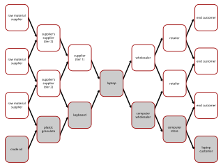 <span class="mw-page-title-main">Supply chain management</span> Management of the flow of goods and services