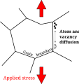 Coble creep diagram