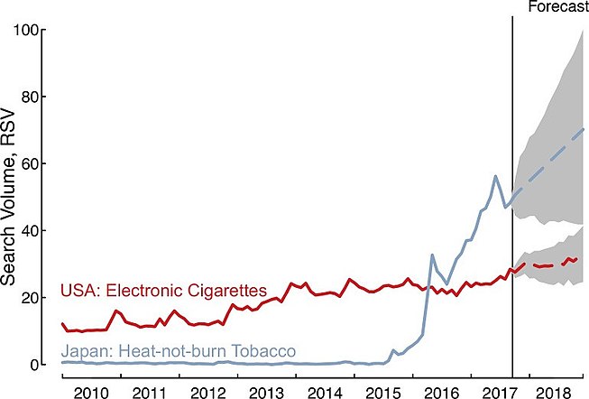 Google searches for heat-not-burn tobacco (heated tobacco) outpace rise of electronic cigarettes. The above figure shows the Relative Search Volume (scaled from 0–100 and adjusted for number of total Google search volumes per month in Japan and the USA) for heat-not-burn and e-cigarette products.