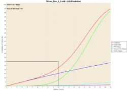 Life curves