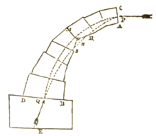 Arch diagram with pressure polygons drawn. A defect at the R-S portion of the intrados makes the arch susceptible to extra force along the line M-N, where the polygon curve can be pushed out of the envelope of the arch causing a collapse Pressure polygon.png