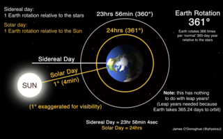 <span class="mw-page-title-main">Sidereal time</span> Timekeeping system on Earth relative to the celestial sphere