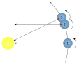 Image 7On a prograde planet like Earth, the stellar day is shorter than the solar day. At time 1, the Sun and a certain distant star are both overhead. At time 2, the planet has rotated 360 degrees and the distant star is overhead again but the Sun is not (1→2 = one stellar day). It is not until a little later, at time 3, that the Sun is overhead again (1→3 = one solar day). (from Earth's rotation)