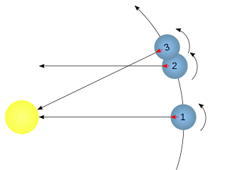 <span class="mw-page-title-main">Solar time</span> Calculation of elapsed time by the apparent position of the sun