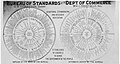 Wheeled chart of National Bureau of Standards activities, 1915