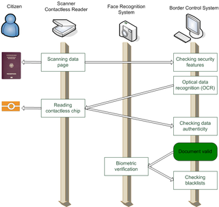 <span class="mw-page-title-main">Automated border control system</span> Type of automated self-service barrier