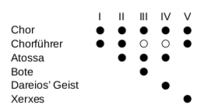 „Die Perser“: Wer tritt wann auf und spricht?