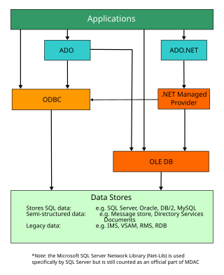 <span class="mw-page-title-main">Microsoft Data Access Components</span> Framework