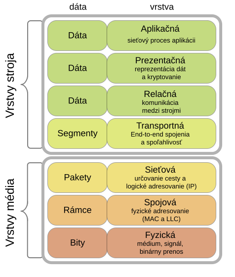 The OSI Model