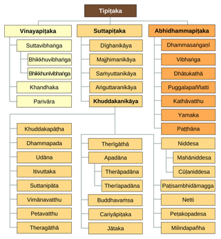 <span class="mw-page-title-main">Pali Canon</span> Buddhist scriptures of the Theravada tradition