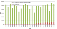 United Kingdom annual electricity generation from hydroelectricity between 1990 and 2012 (GW hours), excluding pumped-storage schemes.[1]