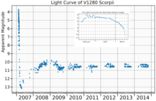 The light curve of V1280 Scorpii, plotted from AAVSO data and (inset) the Solar Mass Ejection Imager light curve covering the time around peak brightness. V1280ScoLightCurves.png