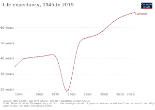 <span class="mw-page-title-main">Health in Cambodia</span>