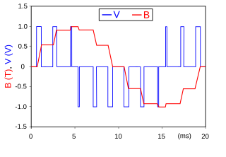 Pulse-width modulation Electric signal modulation technique used to reduce power load