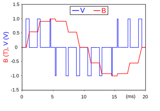 An example of PWM voltage modulated as a series of pulses #. Low pass filtering with series inductors and shunt capacitors is required to suppress the switching frequency. Once filtered, this results in a near sinusoidal waveform #. The filtering components are smaller and more convenient than those required to smooth a modified sine wave to an equivalent harmonic purity. PWM, 3-level.svg