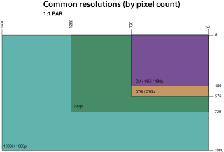 <span class="mw-page-title-main">Graphics display resolution</span> Width and height of an electronic visual display device, such as a computer monitor, in pixels