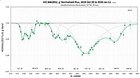 Светлинска крива меѓу 10 октомври 2019 и 11 јануари 2020 (Херфордско аризонска набљудувачница)[72]