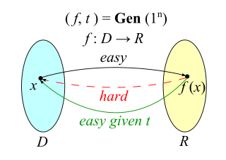 <span class="mw-page-title-main">Trapdoor function</span> One-way cryptographic tool