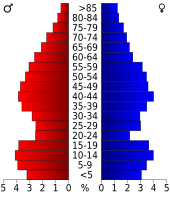 Bevolkingspiramide Pawnee County