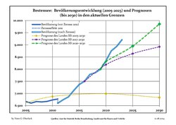 Sviluppo recente della popolazione (Linea blu) e previsioni