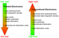 Srovnání tištěné elektroniky a konvenční elektroniky