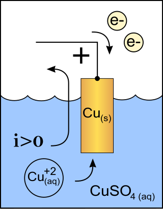 <span class="mw-page-title-main">Cathode</span> Electrode where reduction takes place