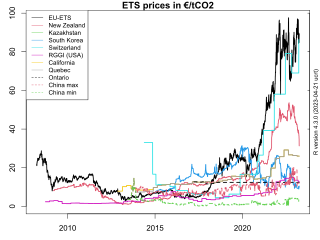 <span class="mw-page-title-main">Carbon emission trading</span> An approach to limit climate change by creating a market with limited allowances for CO2 emissions