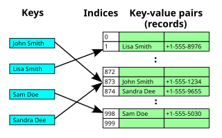 <span class="mw-page-title-main">Open addressing</span> Hash collision resolution technique