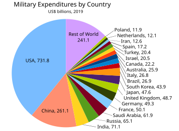 A pie chart showing global military expenditures by country for 2019, in US$ billions, according to SIPRI