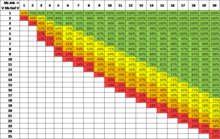 Tableau de calculs de probabilité de victoire de X attaquants contre Y défenseurs. En rouge sont indiqués les valeurs inférieures à 25% ; en orange sont indiquées les valeurs entre 25 et 50% ; en jaune entre 50 et 75% et en vert au delà de 75%. Les résultats inférieurs à 10% ont été retirés car peu susceptibles d'être joués en réalité.