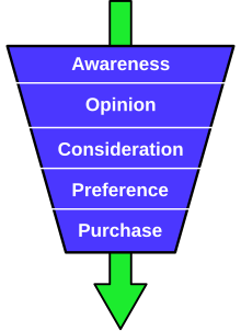 Purchase funnel example