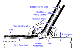 Shielded-metal arc welding diagram, showing welding rod, flux, arc, and joint.