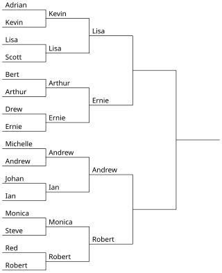 <span class="mw-page-title-main">Bracket (tournament)</span> Diagram of a tournament