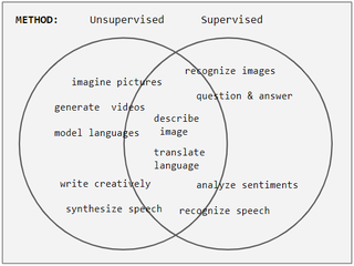 <span class="mw-page-title-main">Supervised learning</span> Paradigm in machine learning