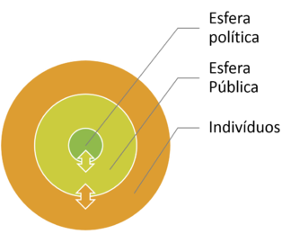 A concepção da interação entre esfera política, esfera pública e esfera de indivíduos pode ser comparada a uma imagem com três esferas concêntricas. A esfera do meio (portanto, menor) constitui a esfera política. Ela é circundada pela esfera pública, que é maior e representa todo o conjunto de ideias, deliberações e pensamentos que se forma no ambiente público. Ao redor dela e cobrindo todas as esferas, estão os indivíduos. A esfera pública ocupa espaço entre a esfera política (o Estado) e os indivíduos. Há setas em duplo sentido representando a relação de influência recíproca que há entre a esfera política e esfera pública. A mesma via de mão dupla existe entre a esfera pública e os indivíduos, pois estes tanto moldam como são moldados por ela.