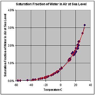 <span class="mw-page-title-main">Dew point</span> Temperature at which air becomes saturated with water vapour during a cooling process