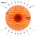 Image 10A schematic illustrating the relationship between motion of conducting fluid, organized into rolls by the Coriolis force, and the magnetic field the motion generates. (from Earth's magnetic field)