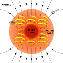 Un diagrama del geodinamo y del campo magnético de la Tierra, que podría haber sido impulsado en la historia temprana de la Tierra por la cristalización de óxido de magnesio, dióxido de silicio y óxido de hierro(II). La convección del núcleo externo de la Tierra se muestra junto a las líneas del campo magnético.