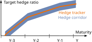 Tracker hedging. The fraction of open positions has to be within the (grey-blue) hedging corridor at every instance of time. Hou710 HedgeCorridor.svg