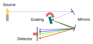 <span class="mw-page-title-main">Optical spectrometer</span> Instrument to measure the properties of visible light