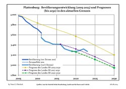 Recent Population Development and Projections (Population Development before Census 2011 (blue line); Recent Population Development according to the Census in Germany in 2011 (blue bordered line); Official projections for 2005-2030 (yellow line); for 2017-2030 (scarlet line); for 2020-2030 (green line)