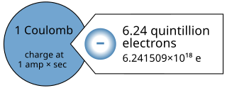 <span class="mw-page-title-main">Coulomb</span> SI derived unit of electric charge