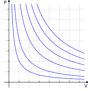 Ideal gas law Equation of the state of a hypothetical ideal gas