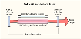 <span class="mw-page-title-main">Laser construction</span> Laser fundamental design principles